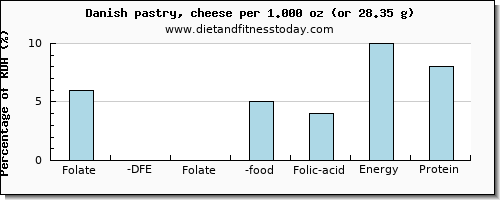 folate, dfe and nutritional content in folic acid in danish pastry